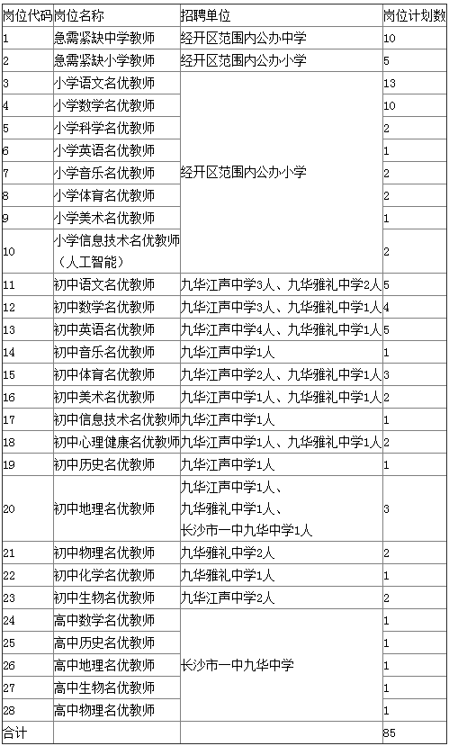 本次招聘单位有:九华雅礼中学,九华江声中学,长沙市一中九华中学,九华