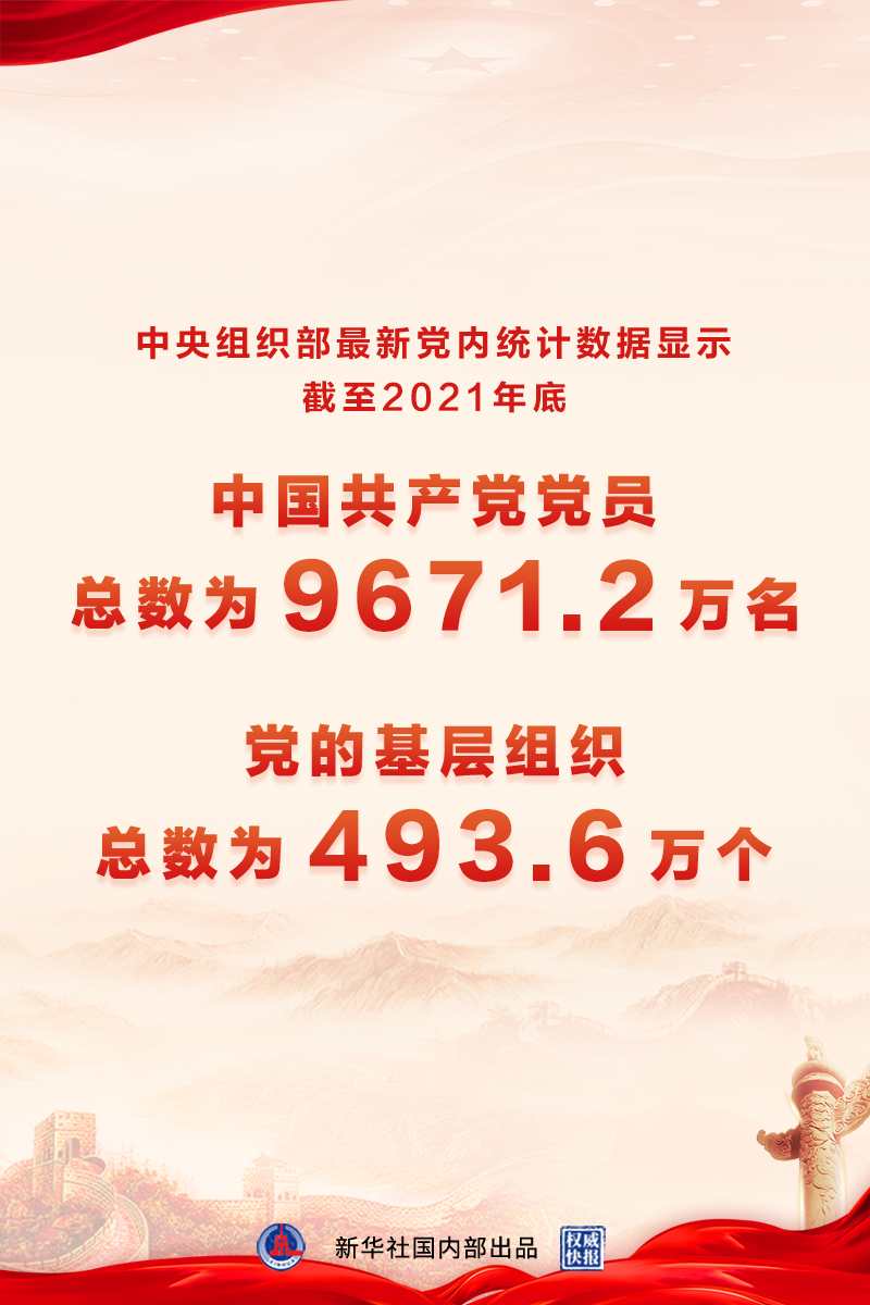 中国共产党党员总数达9671.2万名